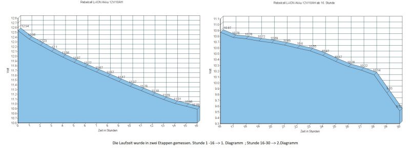 Lithium-ion battery for a fish finder